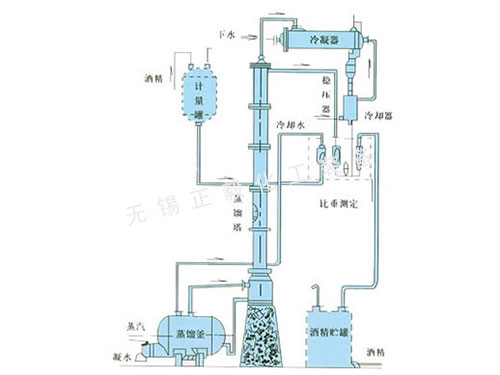 甲醇、乙醇蒸餾裝置